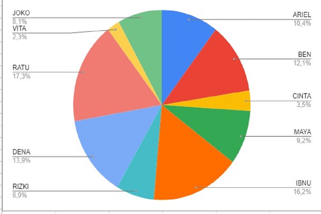 Hasil karya Basic Spreadsheet for data analys di BuildWithAngga